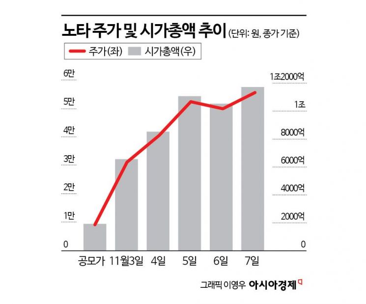 IPO 시장 '앗 뜨거워'…노타 이어 이노테크까지 불기둥