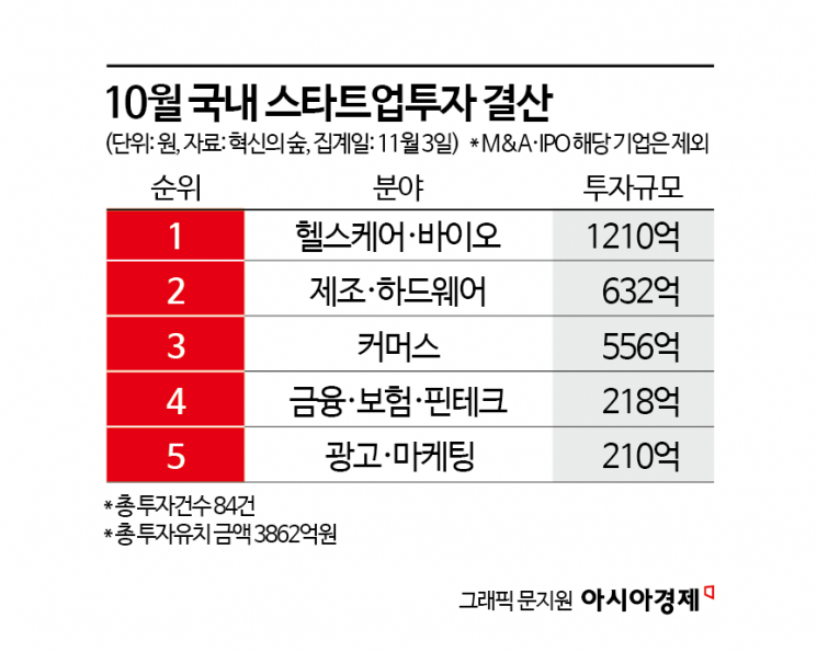 연말까지 대형 IPO 대기… 벤처투자 선순환 기대