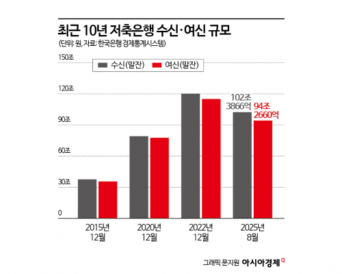 부동산PF발 저축은행 인력난 장기화…정책지원·M&A 기회 살려야