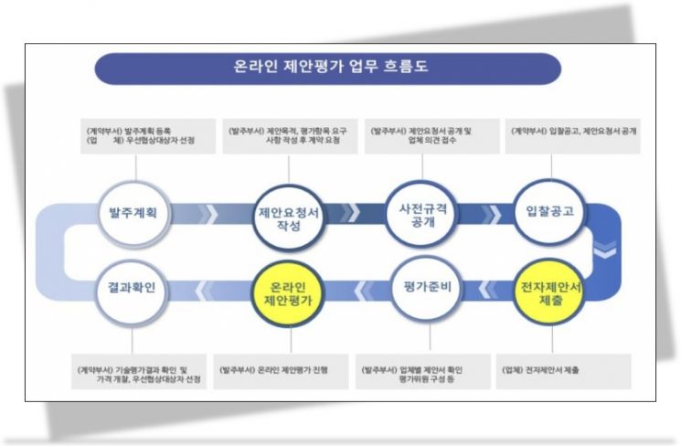 서울시가 전국 지방자치단체 최초로 도입하는 '제안서 온라인 평가 제도' 흐름도. 서울시