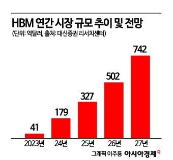 AI 열풍 속 'HBM 병목' 심화‥미세공정·집적도 한계가 생산 발목