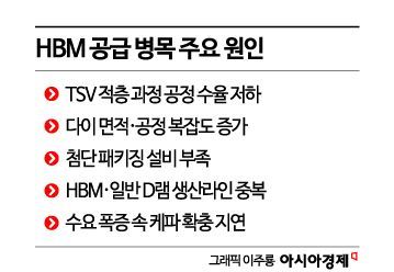 AI 열풍 속 'HBM 병목' 심화‥미세공정·집적도 한계가 생산 발목