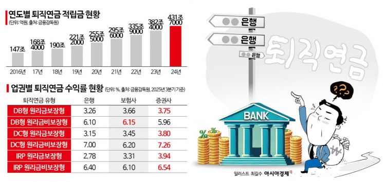 "연말 성수기 잡아라"… 은행권, 퇴직연금 마케팅 사활