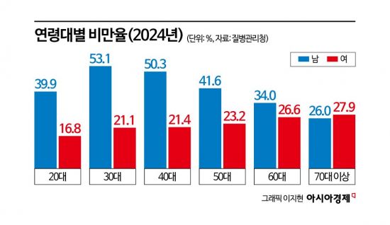 One in Three Korean Adults Is Obese... 30.8% Increase Over 10 Years