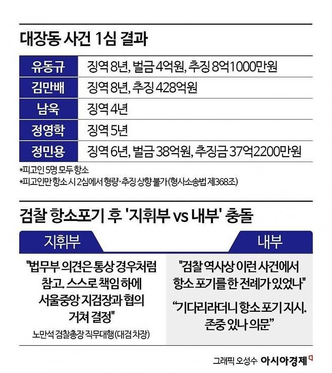 검사들, 檢 폐지 버텼지만 항소포기는 왜 폭발했나