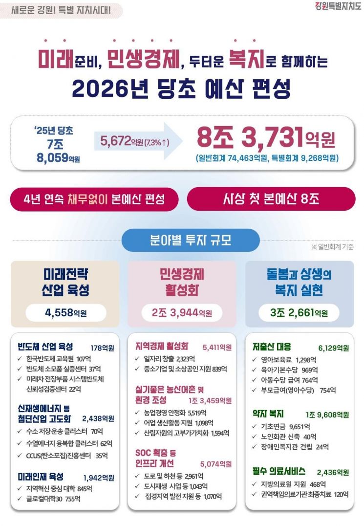 2026년도 당초 예산 편성. 강원도 제공