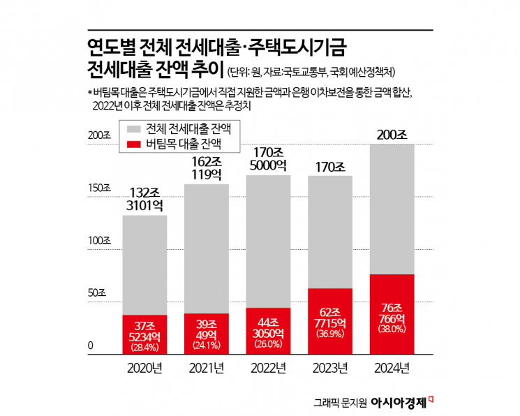 [단독]정부가 지원한 전세대출 잔액 70조원…집값 급등 빌미[부동산AtoZ]