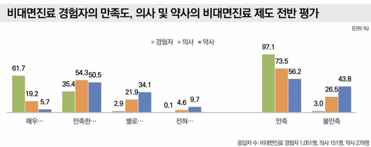 비대면진료 경험한 환자 97%·의사 73% '만족'