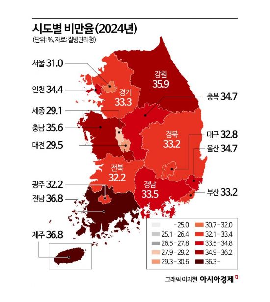 One in Three Korean Adults Is Obese... 30.8% Increase Over 10 Years