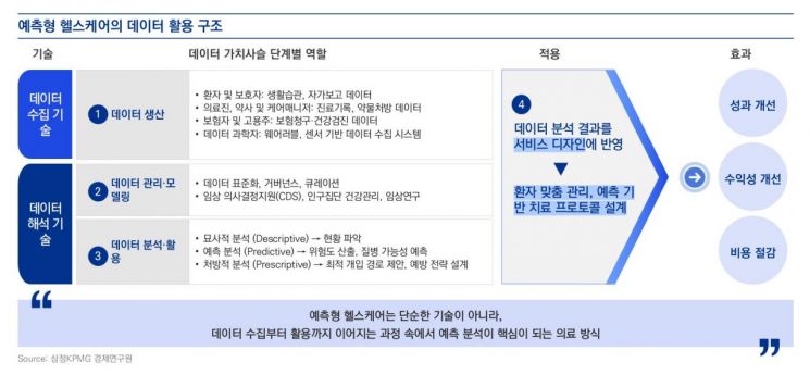 预测型医疗健康的数据应用结构。三井KPMG提供