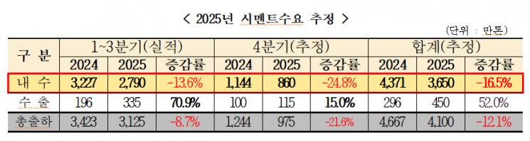 "34년 만에 최저"…올해 국내 시멘트 내수 출하량 3650만t