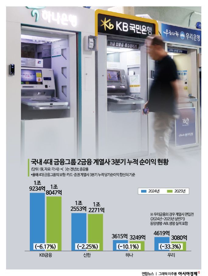 실적 쪼그라든 4대 금융 非은행 계열사…'이자 장사' 대안 쉽지 않네
