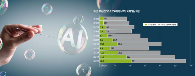 최근 10년간 S&P 500에서 M7이 차지하는 비중.