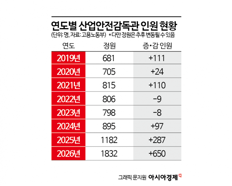 [예산돋보기]'산재와 전쟁' 선포한 이재명 정부… 내년 예산 괜찮을까