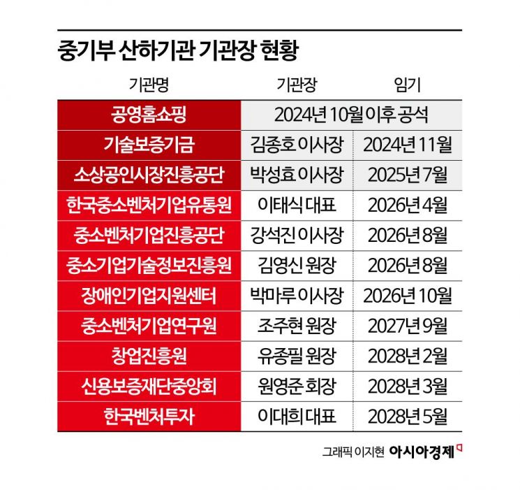 Will the Ministry of SMEs and Startups Agencies Accelerate Leadership Appointments Amid Prolonged Vacancies?