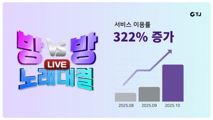 TJ미디어, '방대방 노래 대결' 이용 3개월 만에 322% 증가