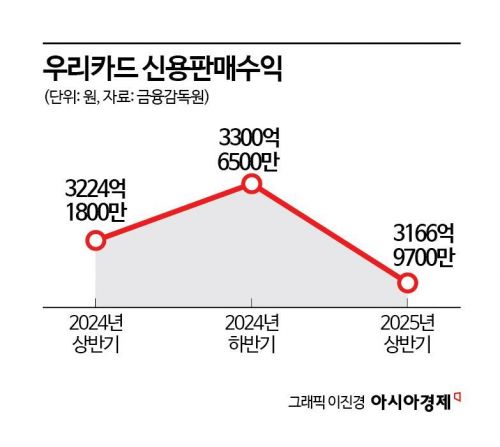 '연체율 막느라 역대 최장 보릿고개' 우리카드, 혁신상품으로 반전시도