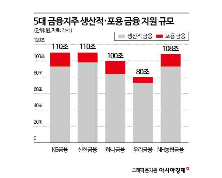 선제공격 '우리' 최고액 'KB·신한' 생산적 금융에 담긴 셈법[1mm금융톡]