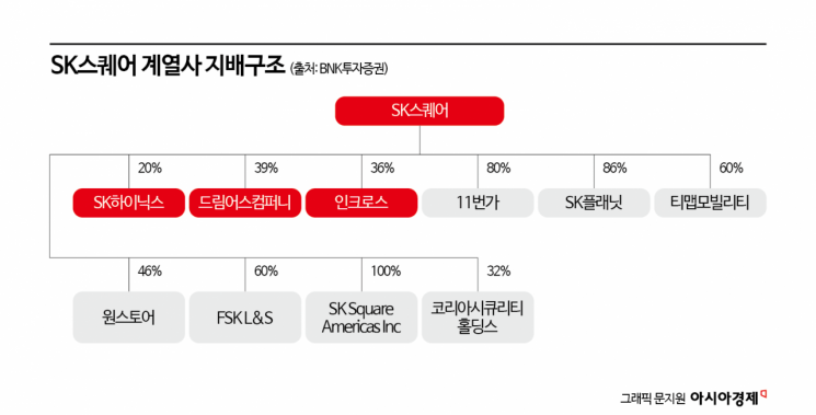 "60만닉스 반값에 산다"…SK스퀘어 시총 10위권 '성큼'
