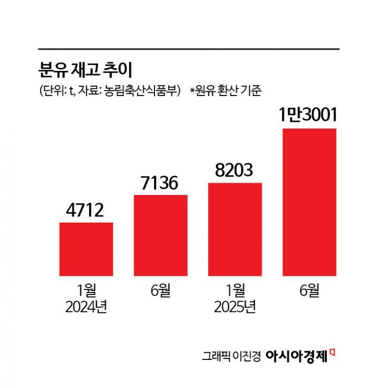 흰우유 소비 역대급 '감소'…위기의 유업계, 돌파구가 없다