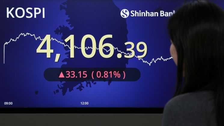 4200 목전서 상승분 반납…코스피, 4100선 회복 마감