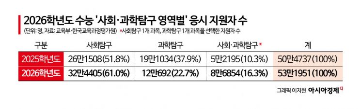 "불수능 가능성 적을 듯" 의대 지원생 줄어 난이도 '평이' 기대…최대변수는 '사탐런'