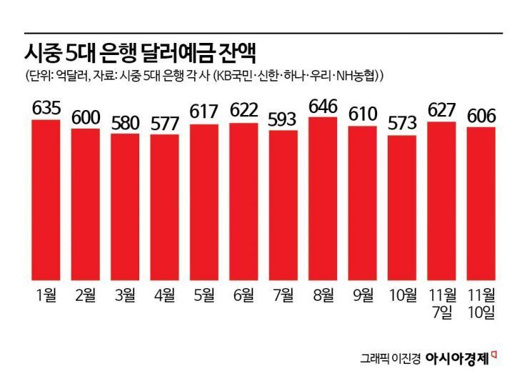 투자자들 환차익 나섰나… 치솟던 달러예금 급감