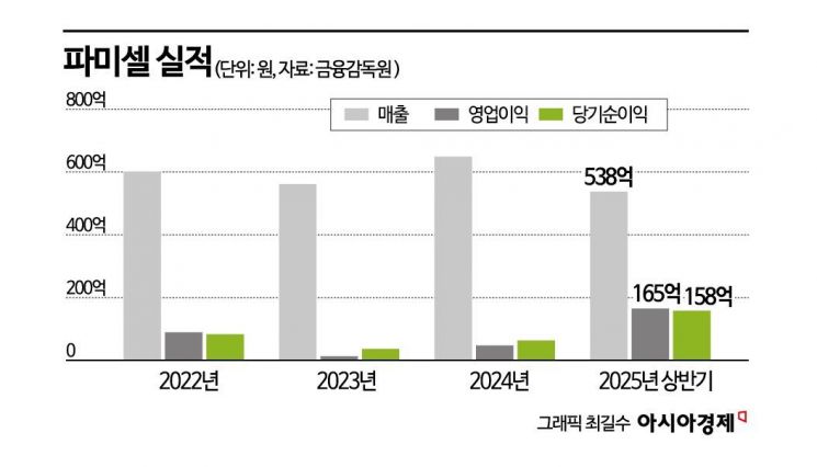 [이주의 관.종]파미셀, AI가 끌고 줄기세포가 밀고 