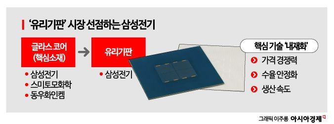 삼성전기, '12兆 시장' 유리기판 선점…빅테크 공급 협의