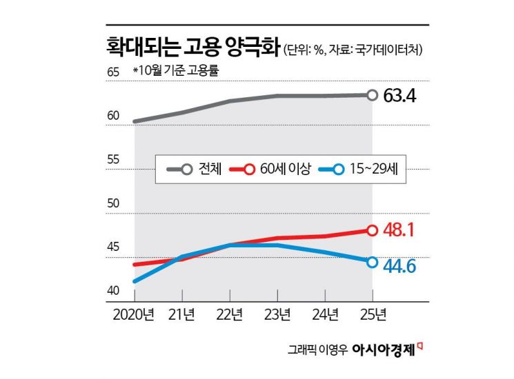 고용률 격차 확대…고령층 48.1%, 청년층 44.6%(종합)