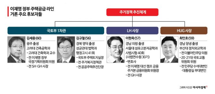 국토부 1차관 '영입 vs 승진'…LH사장 '李 측근' 하마평
