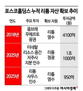 포스코홀딩스, 이차전지소재 원료 확보 1.2조 출자