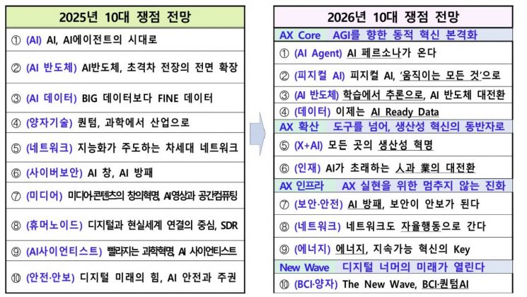 "내년에는 AX 2.0시대 온다"…전문가가 말하는 10대 쟁점 보니