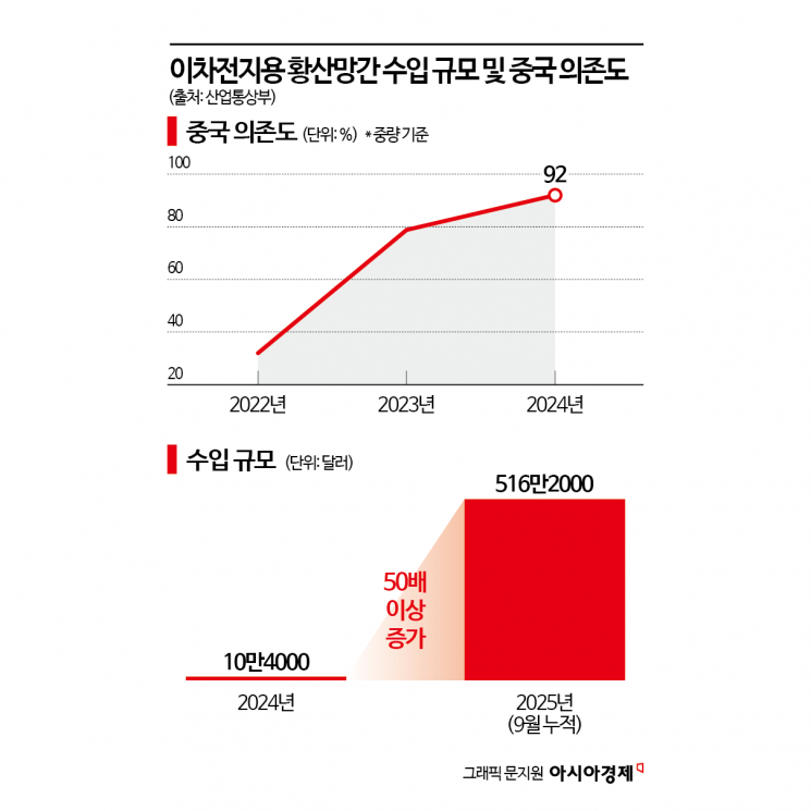 [한국형 저가배터리 온다]③국제시세 반값…망간도 中 공급망 못벗어나