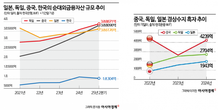중국, 올해말 세계 1위 순채권국 된다[경제정책 줌인]