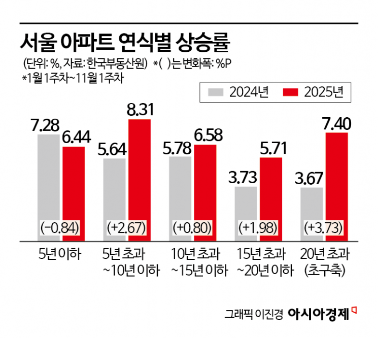 "신축 너무 비싸" 서울 집값, 20년 넘은 '구축'과 10년 내 '준신축'이 이끌었다[부동산AtoZ]