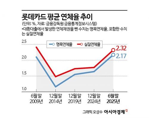 롯데카드, 명목·실질연체율 2%대 상승…글로벌 금융위기 후 17년 만에 처음