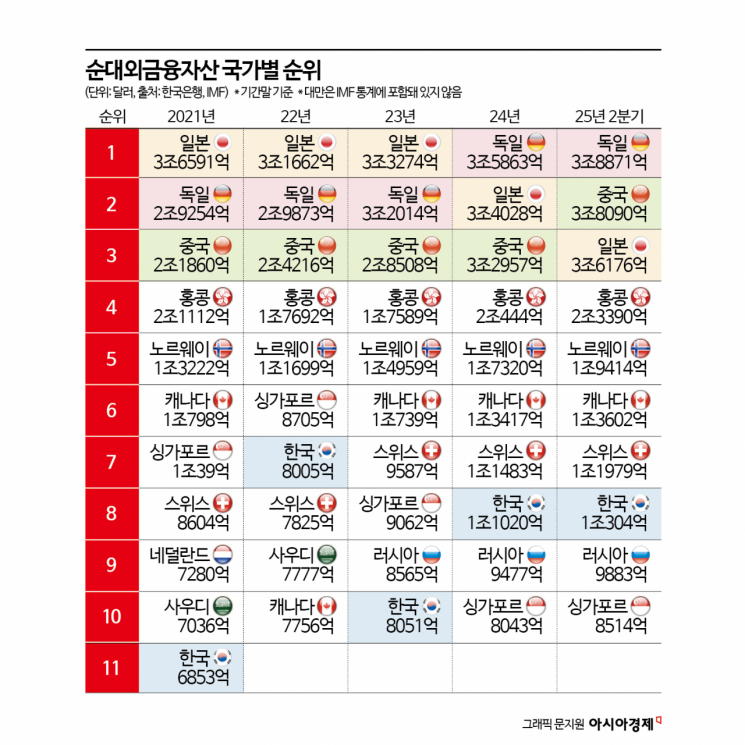 중국, 올해말 세계 1위 순채권국 된다[경제정책 줌인]