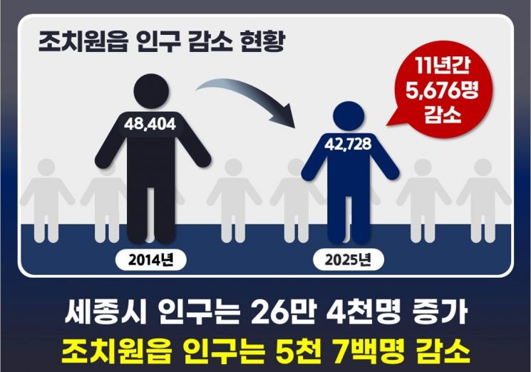 국가 균형발전 상징도시 세종시, 주민 간 박탈감 '지역 내 불균형' 어찌할까