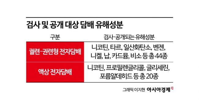 담배 유해성분 검사대상 목록 46종 지정