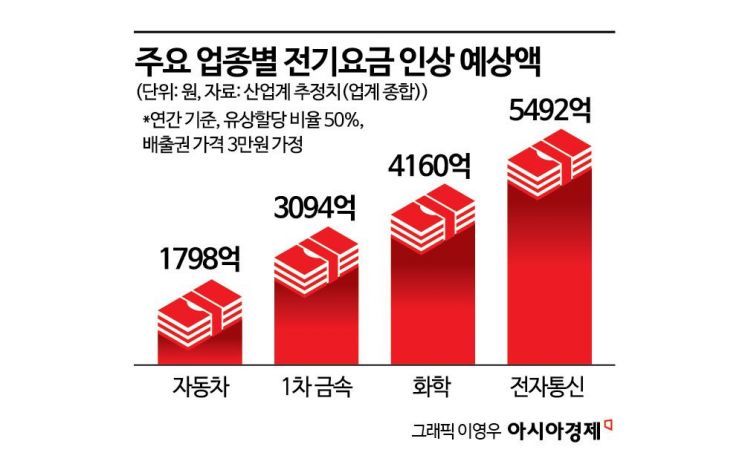 3조 전기료 폭탄에 '비상'…"수천억 원씩 감내, 결국 韓제조업 죽이기" 아우성