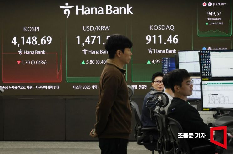 13일 서울 중구 하나은행 딜링룸 현황판에 코스피, 원/달러 환율, 코스닥지수 등이 표시돼 있다. 이날 코스피는 전장 보다 0.55% 내린 4127.57에, 원/달러 환율, 3.3원 오른 1469.0원에 장을 시작했다.