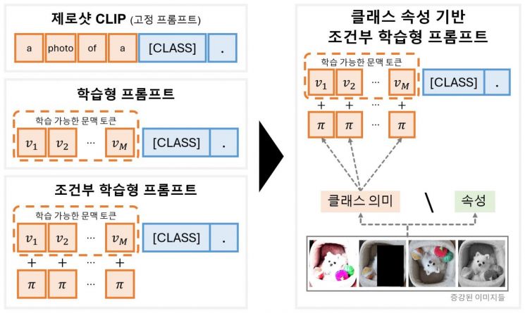 KENTECH 연구팀이 개발한 프롬프트 학습 기법 개념도.