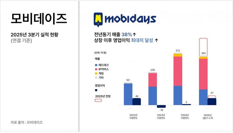 모비데이즈, 2분기 연속 최대 매출 경신…IP·애드테크 사업 '순항'