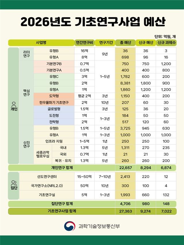 2026년 기초연구사업, 기본연구 부활·연구기간 5년으로 확대