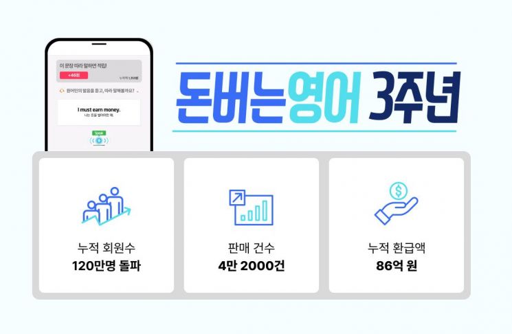 위버스브레인 "돈버는영어, 출시 3년 만에 회원 120만명 돌파"