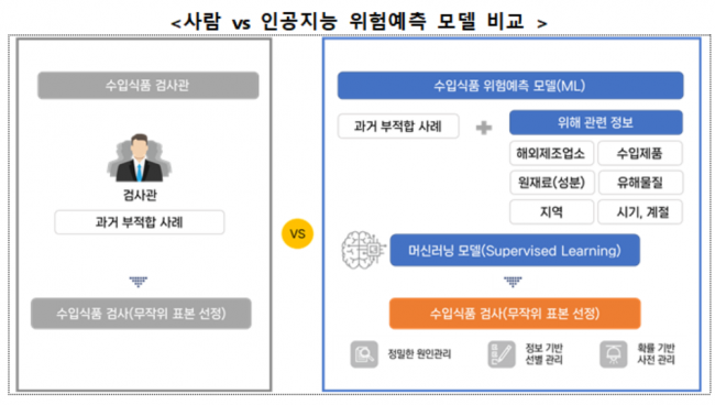 위험 수입식품 'AI 통관검사'로 자동 차단