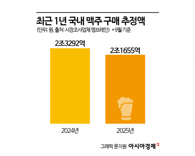 불황 속 '강한 한 잔' 땡긴다…고도수 맥주 '부상'