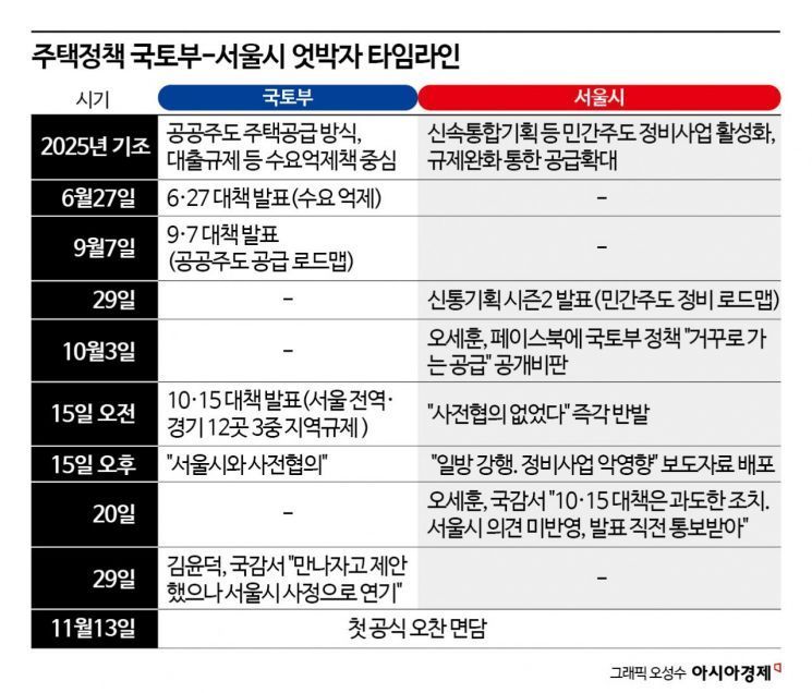 김윤덕·오세훈 "주택 공급 협력" 강조 …자치구 인허가 이양은 이견[부동산AtoZ]