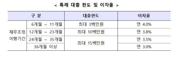 '채무조정 성실상환자만 받아요'…오늘부터 3~4% 금리로 특례대출 시행